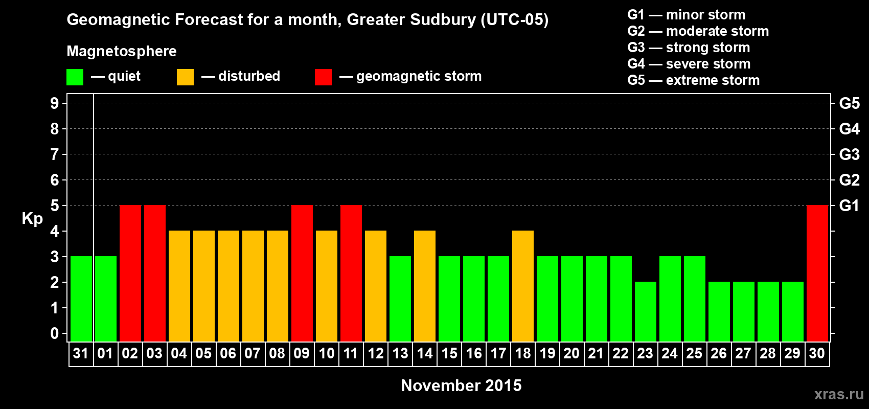 Forecast of the daily maximal value of geomagnetic index Kp for <b>1 month</b> (31 days) <b>from Oct 31, 2015 to Nov 30, 2015</b>