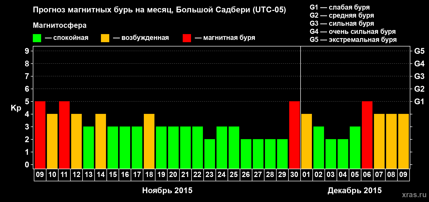 Прогноз максимального суточного геомагнитного индекса Kp на <b>1 месяц</b> (31 день) <b>с 09 ноября по 09 декабря 2015 г</b>