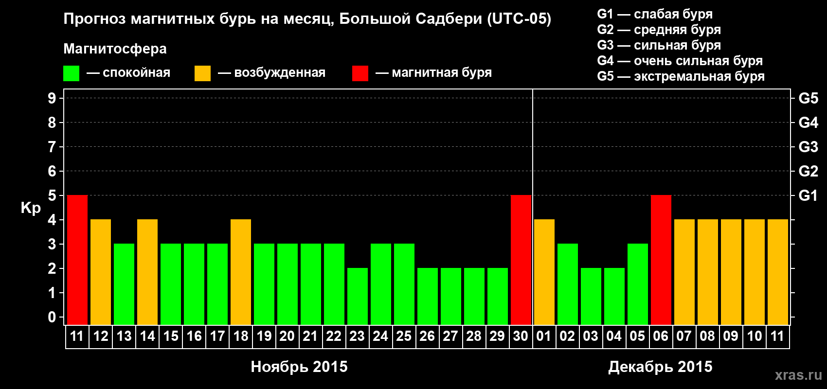 Прогноз максимального суточного геомагнитного индекса Kp на <b>1 месяц</b> (31 день) <b>с 11 ноября по 11 декабря 2015 г</b>