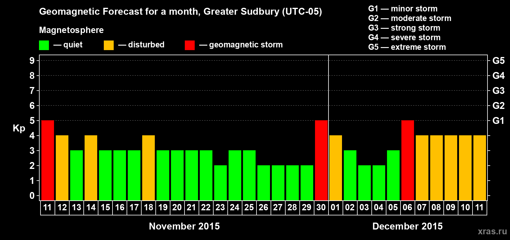 Forecast of the daily maximal value of geomagnetic index Kp for <b>1 month</b> (31 days) <b>from Nov 11, 2015 to Dec 11, 2015</b>