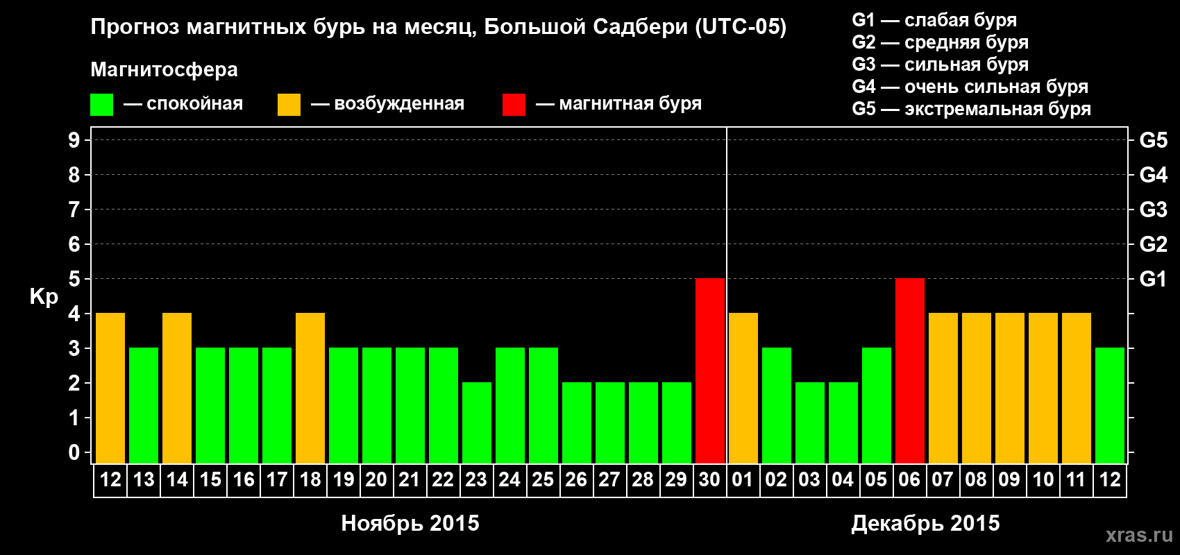 Прогноз максимального суточного геомагнитного индекса Kp на <b>1 месяц</b> (31 день) <b>с 12 ноября по 12 декабря 2015 г</b>
