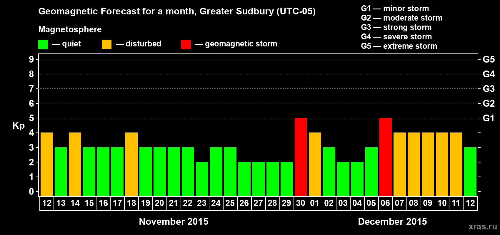 Forecast of the daily maximal value of geomagnetic index Kp for <b>1 month</b> (31 days) <b>from Nov 12, 2015 to Dec 12, 2015</b>