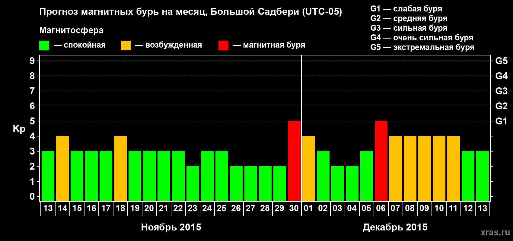Прогноз максимального суточного геомагнитного индекса Kp на <b>1 месяц</b> (31 день) <b>с 13 ноября по 13 декабря 2015 г</b>