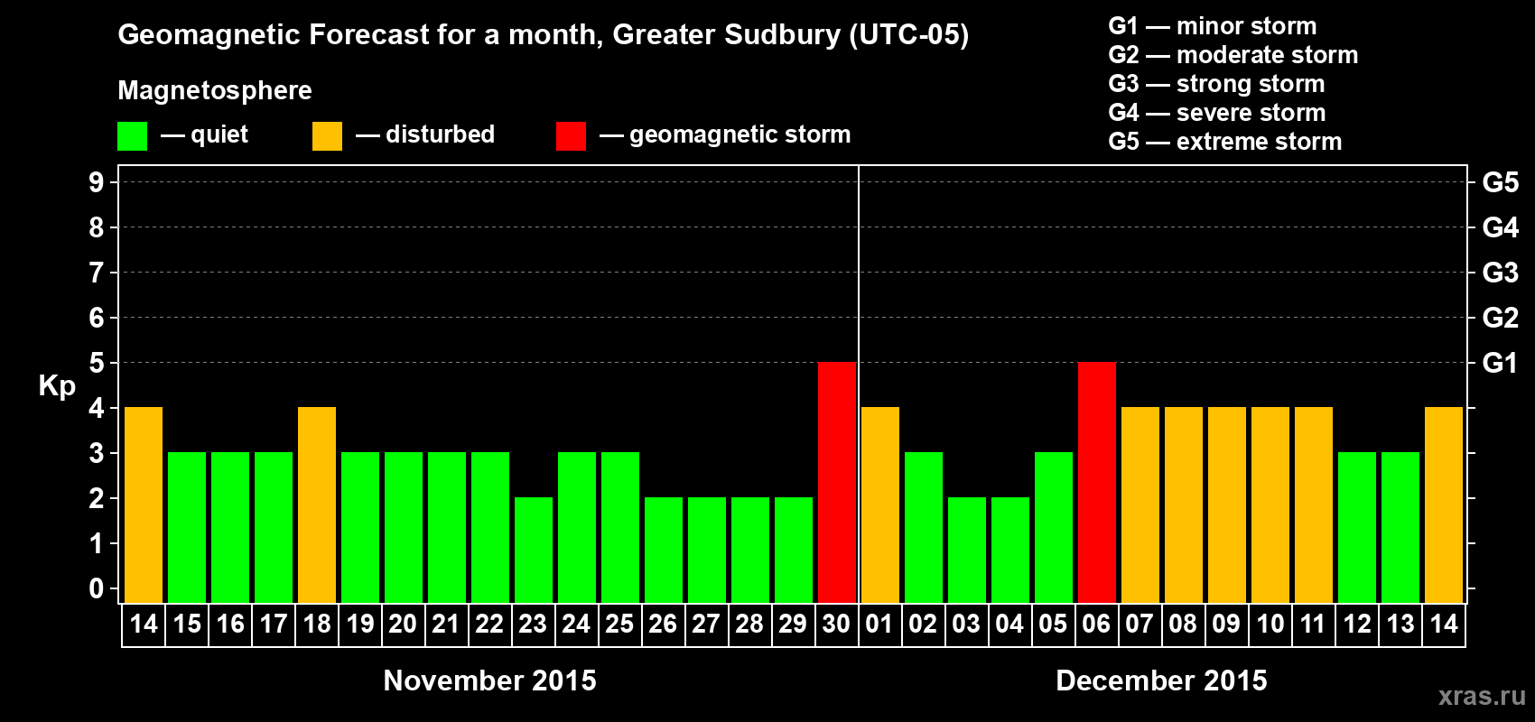 Forecast of the daily maximal value of geomagnetic index Kp for <b>1 month</b> (31 days) <b>from Nov 14, 2015 to Dec 14, 2015</b>