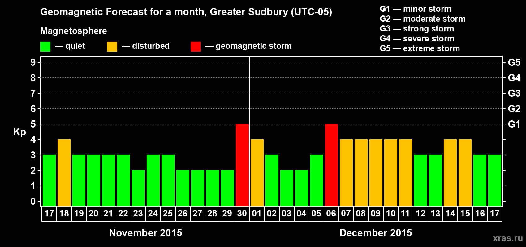 Forecast of the daily maximal value of geomagnetic index Kp for <b>1 month</b> (31 days) <b>from Nov 17, 2015 to Dec 17, 2015</b>