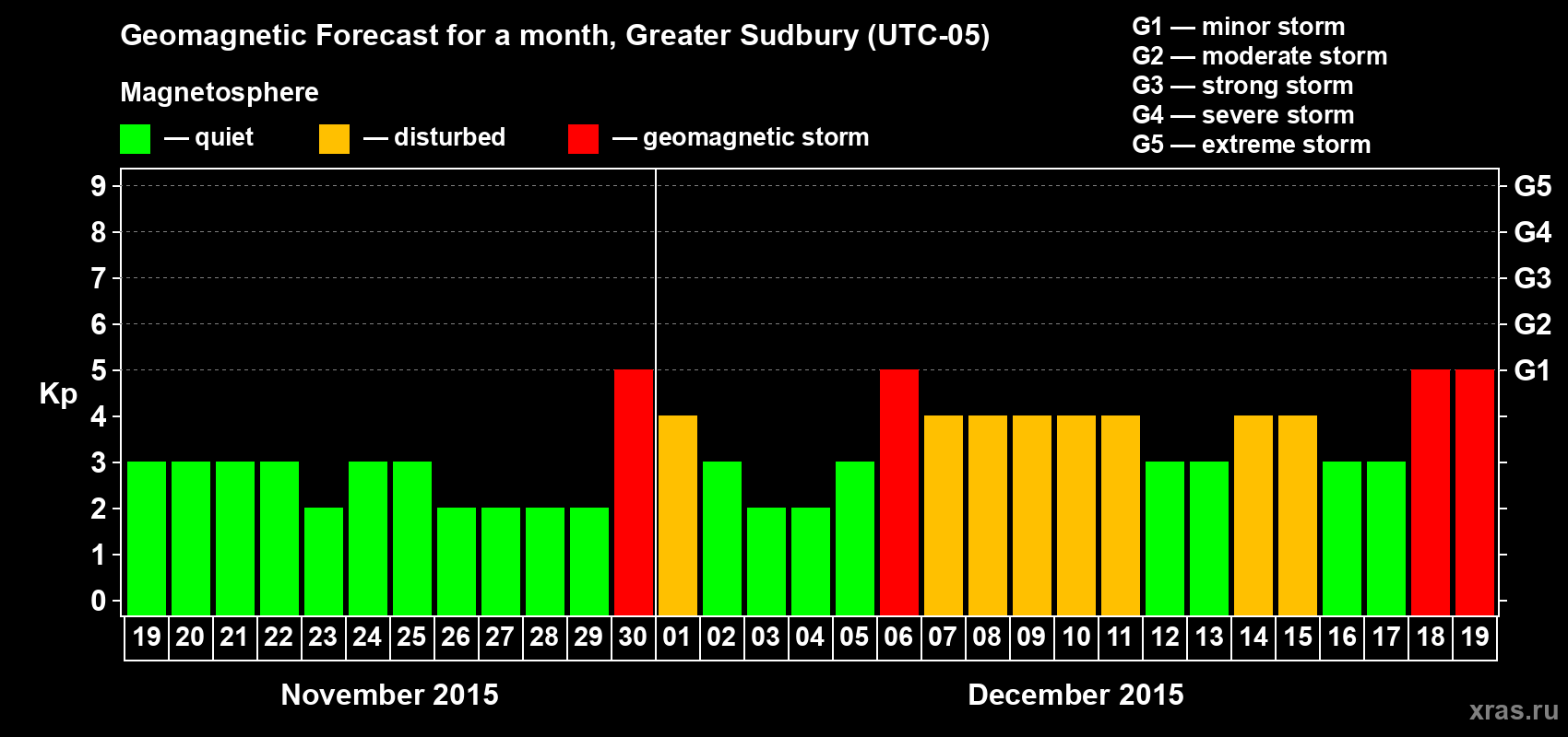 Forecast of the daily maximal value of geomagnetic index Kp for <b>1 month</b> (31 days) <b>from Nov 19, 2015 to Dec 19, 2015</b>