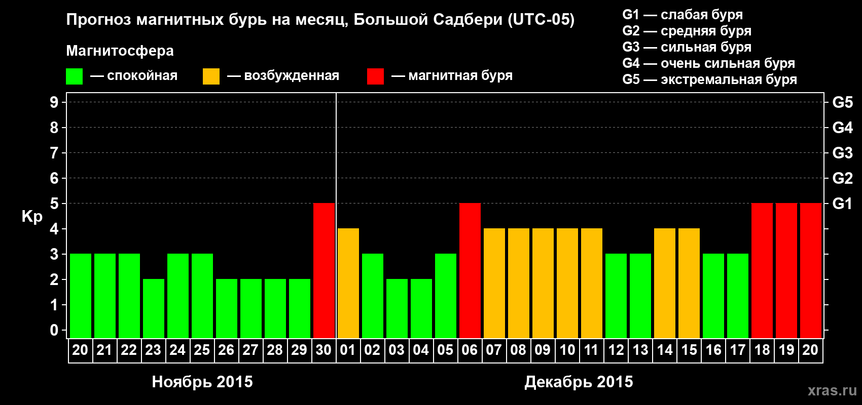 Прогноз максимального суточного геомагнитного индекса Kp на <b>1 месяц</b> (31 день) <b>с 20 ноября по 20 декабря 2015 г</b>
