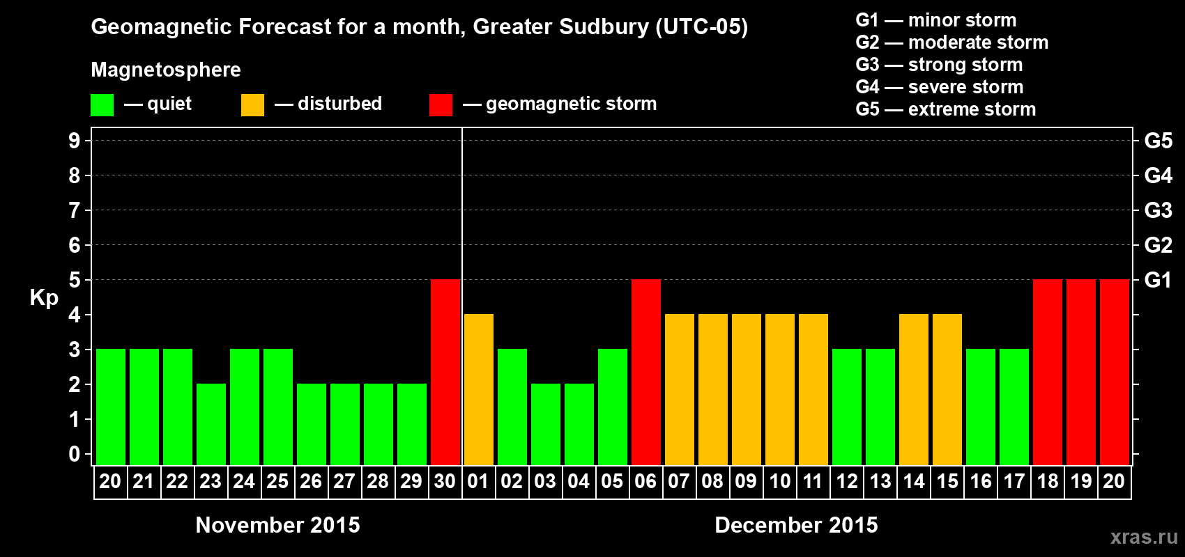 Forecast of the daily maximal value of geomagnetic index Kp for <b>1 month</b> (31 days) <b>from Nov 20, 2015 to Dec 20, 2015</b>