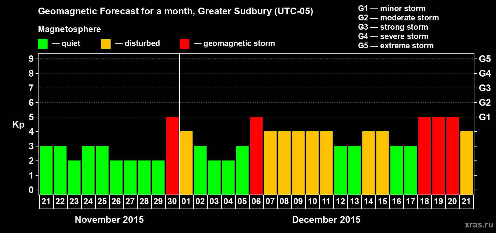 Forecast of the daily maximal value of geomagnetic index Kp for <b>1 month</b> (31 days) <b>from Nov 21, 2015 to Dec 21, 2015</b>