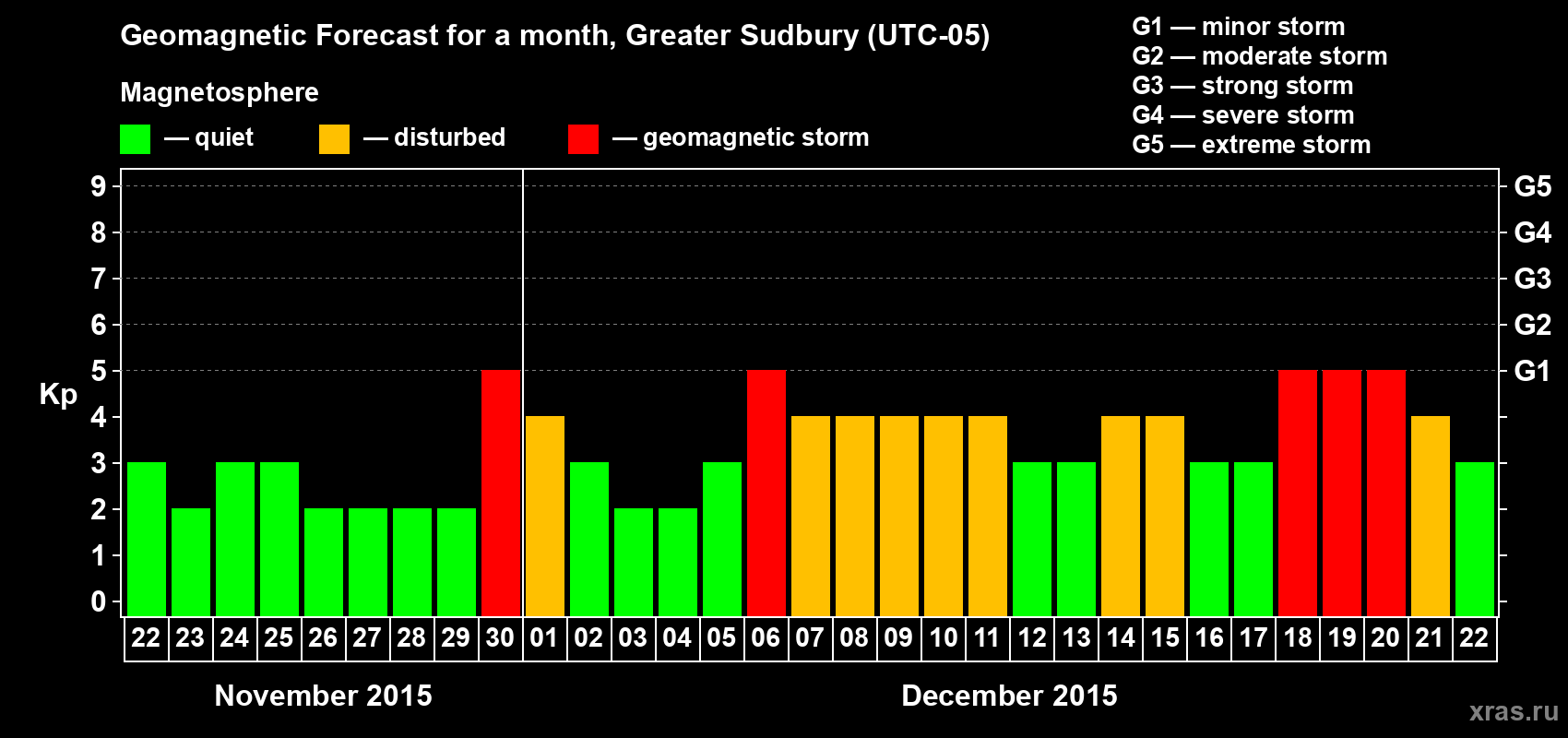 Forecast of the daily maximal value of geomagnetic index Kp for <b>1 month</b> (31 days) <b>from Nov 22, 2015 to Dec 22, 2015</b>