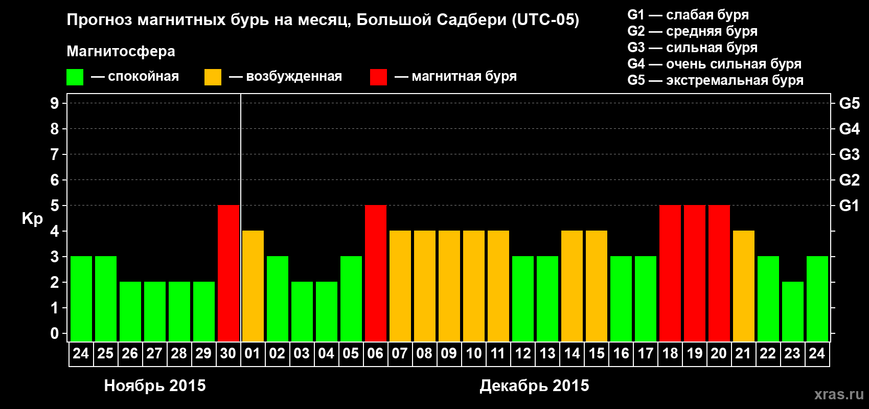 Прогноз максимального суточного геомагнитного индекса Kp на <b>1 месяц</b> (31 день) <b>с 24 ноября по 24 декабря 2015 г</b>