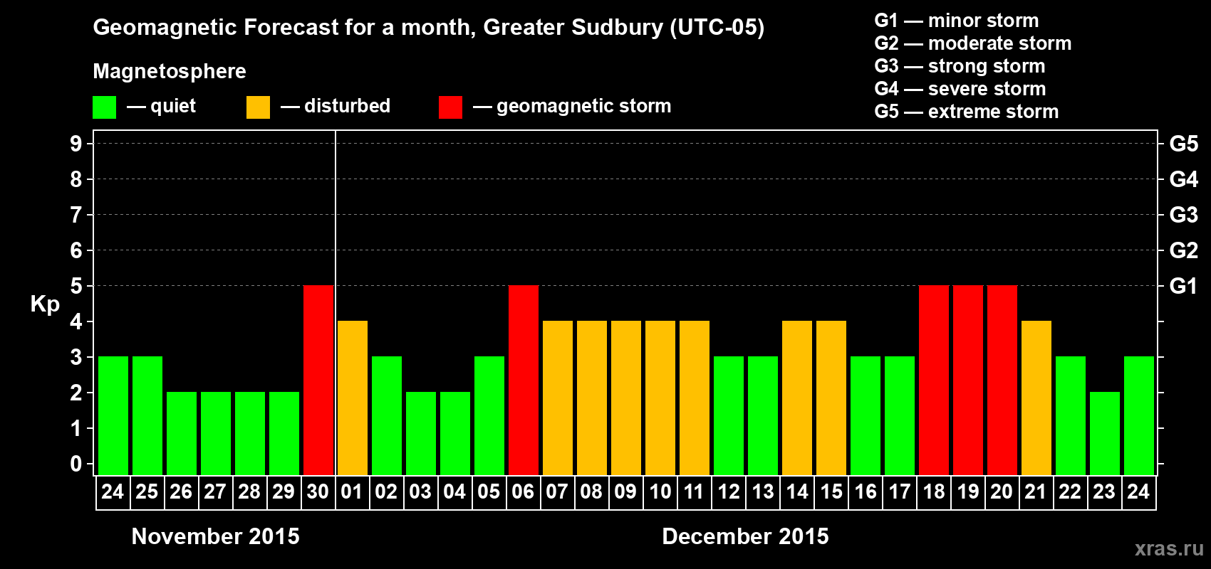 Forecast of the daily maximal value of geomagnetic index Kp for <b>1 month</b> (31 days) <b>from Nov 24, 2015 to Dec 24, 2015</b>