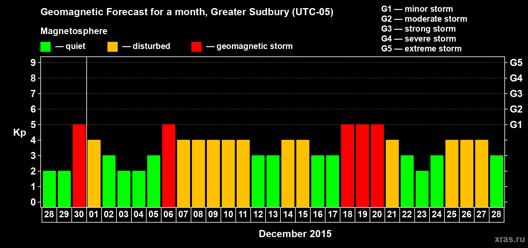 Forecast of the daily maximal value of geomagnetic index Kp for <b>1 month</b> (31 days) <b>from Nov 28, 2015 to Dec 28, 2015</b>