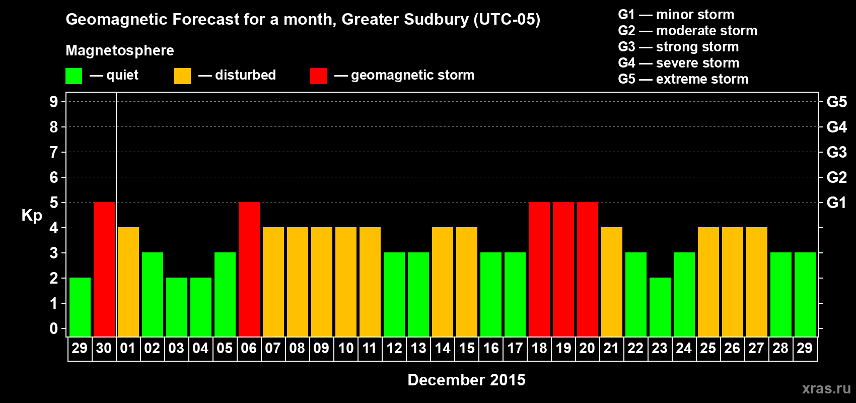 Forecast of the daily maximal value of geomagnetic index Kp for <b>1 month</b> (31 days) <b>from Nov 29, 2015 to Dec 29, 2015</b>