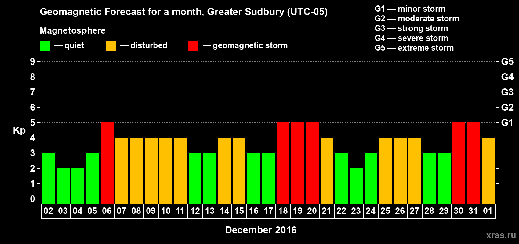 Forecast of the daily maximal value of geomagnetic index Kp for <b>1 month</b> (31 days) <b>from Dec 02, 2015 to Jan 01, 2016</b>