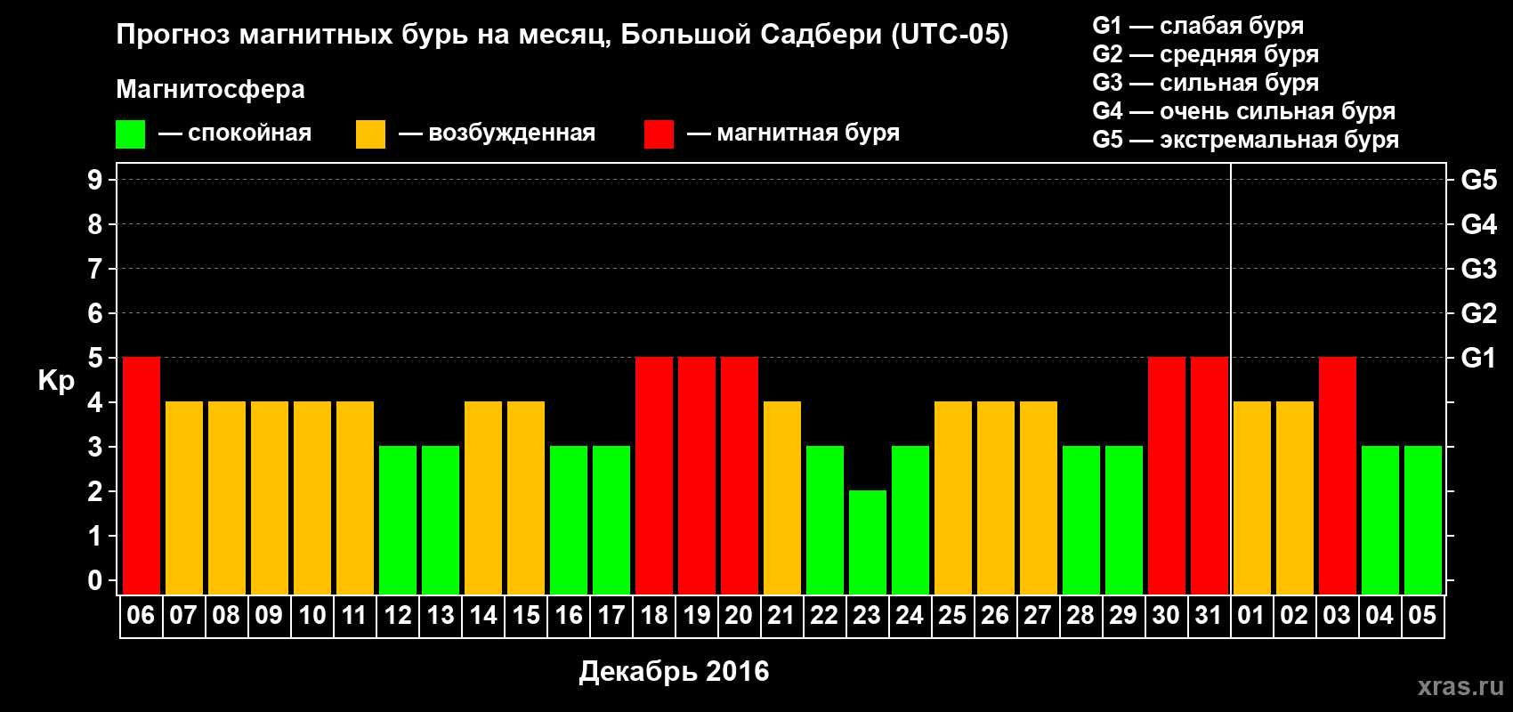 Прогноз максимального суточного геомагнитного индекса Kp на <b>1 месяц</b> (31 день) <b>с 06 декабря 2015 г по 05 января 2016 г</b>