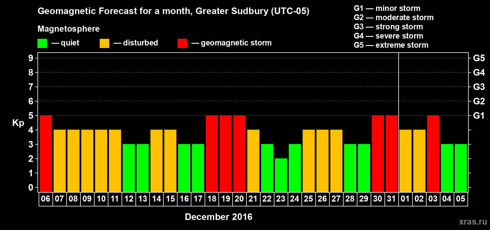 Forecast of the daily maximal value of geomagnetic index Kp for <b>1 month</b> (31 days) <b>from Dec 06, 2015 to Jan 05, 2016</b>