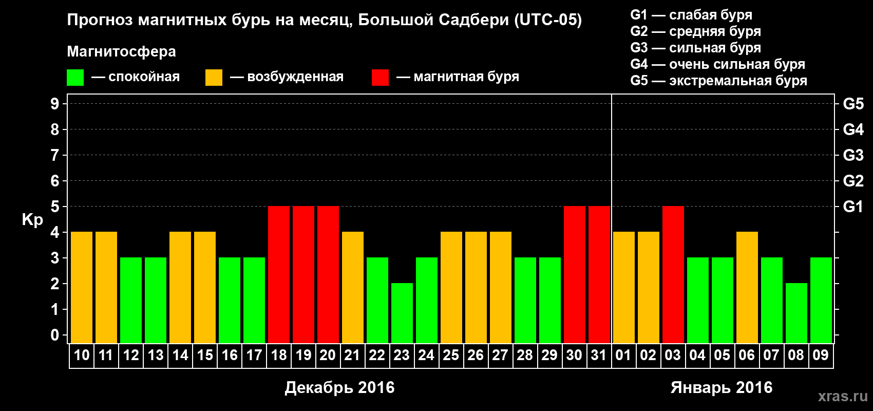 Прогноз максимального суточного геомагнитного индекса Kp на <b>1 месяц</b> (31 день) <b>с 10 декабря 2015 г по 09 января 2016 г</b>
