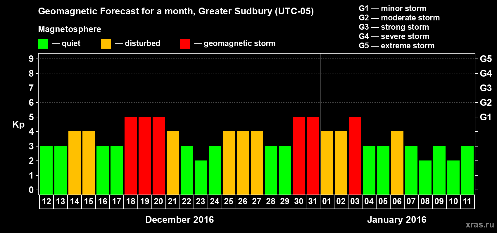 Forecast of the daily maximal value of geomagnetic index Kp for <b>1 month</b> (31 days) <b>from Dec 12, 2015 to Jan 11, 2016</b>