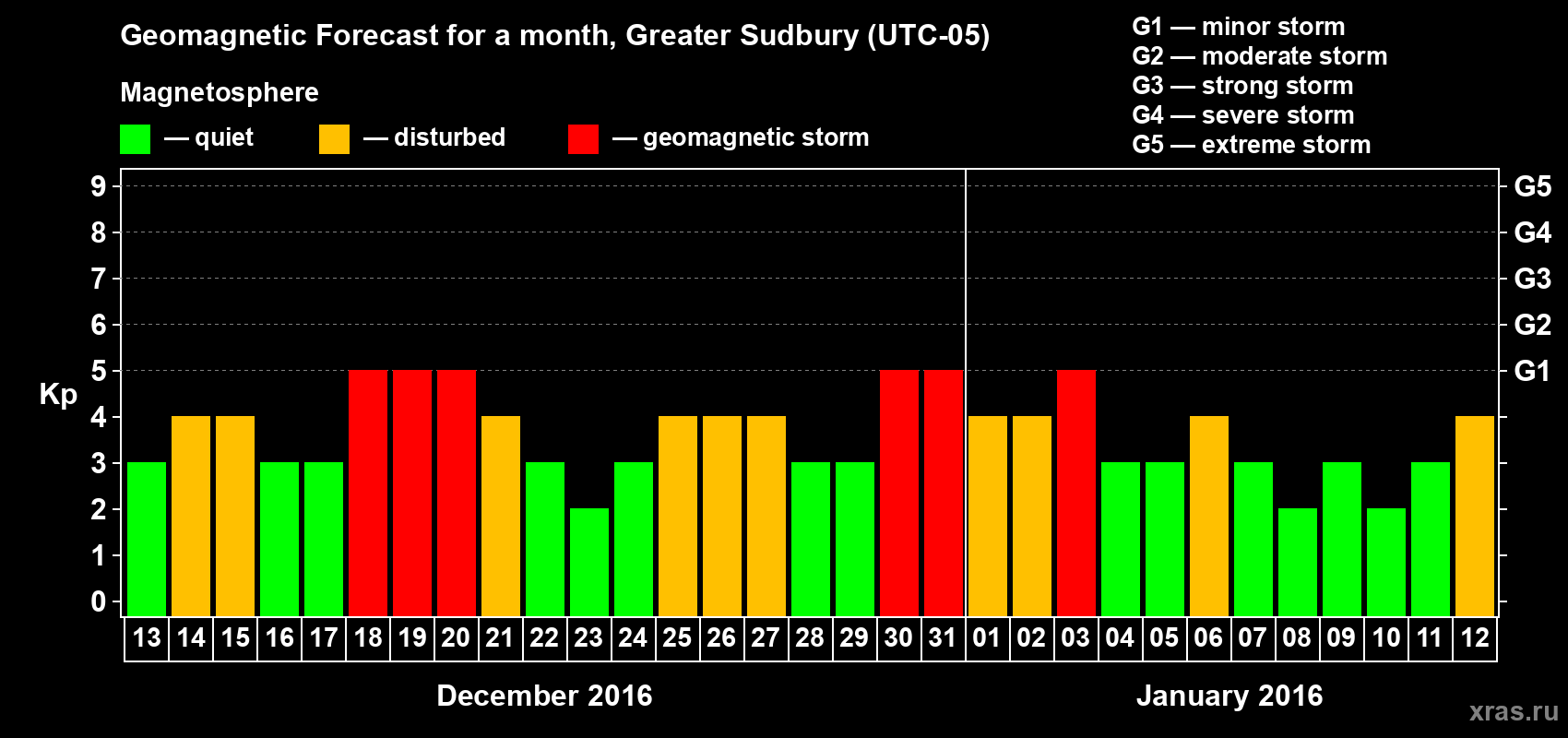 Forecast of the daily maximal value of geomagnetic index Kp for <b>1 month</b> (31 days) <b>from Dec 13, 2015 to Jan 12, 2016</b>