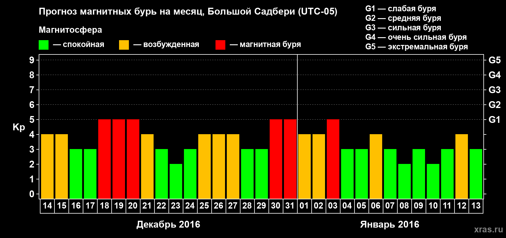 Прогноз максимального суточного геомагнитного индекса Kp на <b>1 месяц</b> (31 день) <b>с 14 декабря 2015 г по 13 января 2016 г</b>