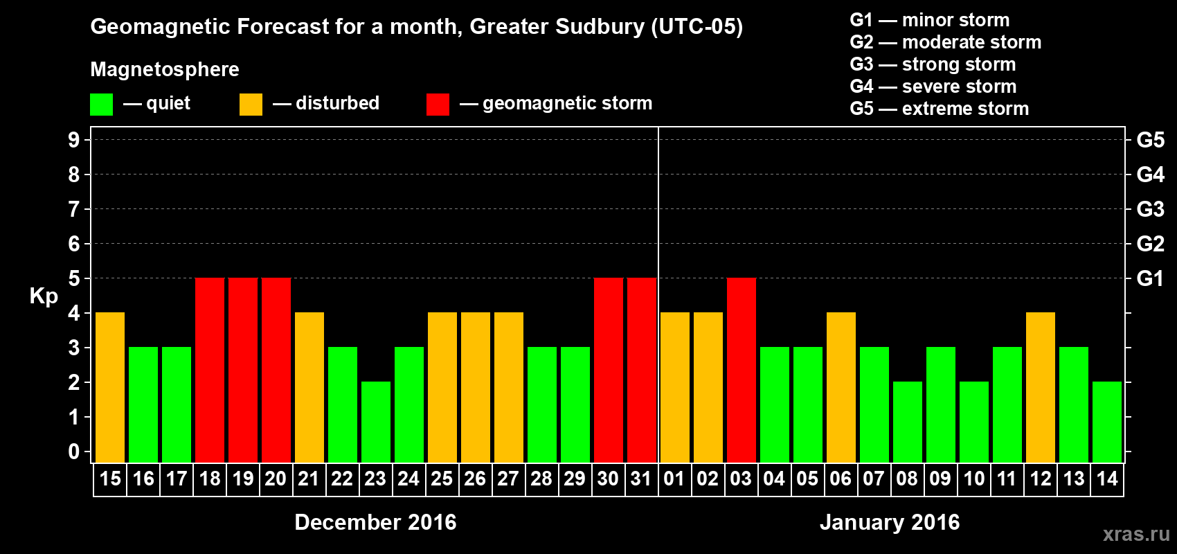 Forecast of the daily maximal value of geomagnetic index Kp for <b>1 month</b> (31 days) <b>from Dec 15, 2015 to Jan 14, 2016</b>