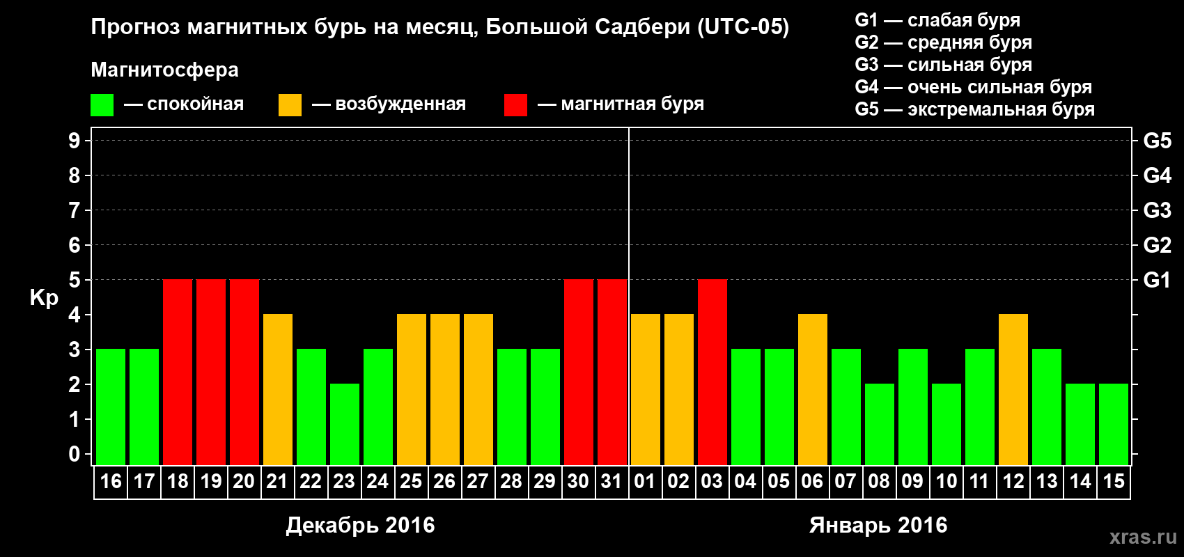 Прогноз максимального суточного геомагнитного индекса Kp на <b>1 месяц</b> (31 день) <b>с 16 декабря 2015 г по 15 января 2016 г</b>