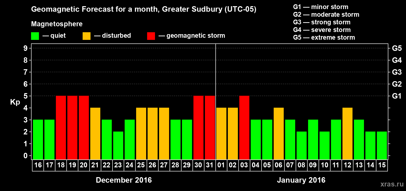 Forecast of the daily maximal value of geomagnetic index Kp for <b>1 month</b> (31 days) <b>from Dec 16, 2015 to Jan 15, 2016</b>