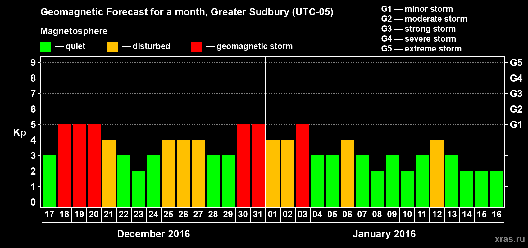 Forecast of the daily maximal value of geomagnetic index Kp for <b>1 month</b> (31 days) <b>from Dec 17, 2015 to Jan 16, 2016</b>