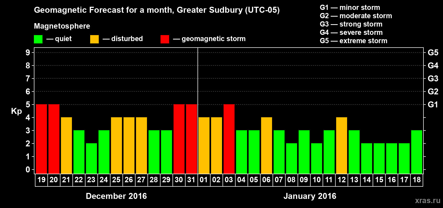 Forecast of the daily maximal value of geomagnetic index Kp for <b>1 month</b> (31 days) <b>from Dec 19, 2015 to Jan 18, 2016</b>