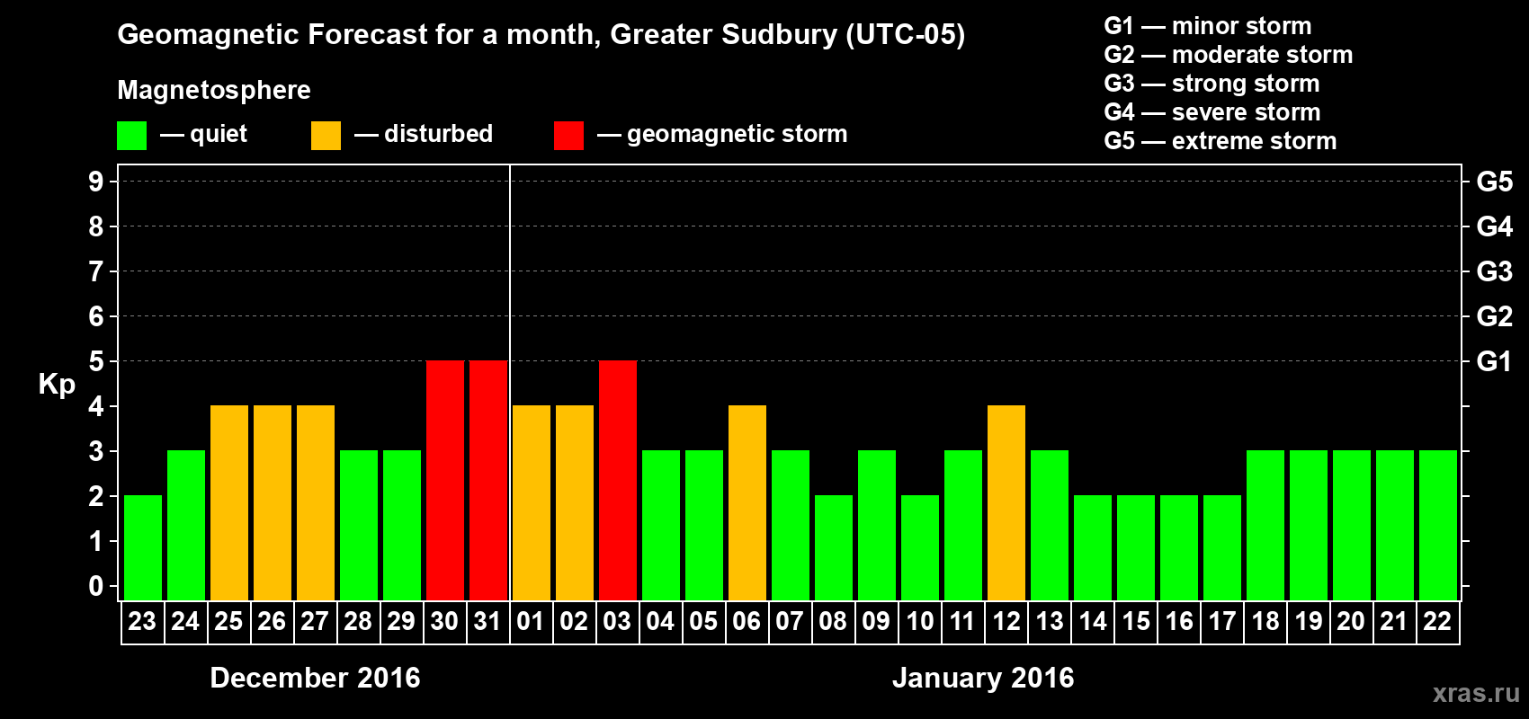 Forecast of the daily maximal value of geomagnetic index Kp for <b>1 month</b> (31 days) <b>from Dec 23, 2015 to Jan 22, 2016</b>