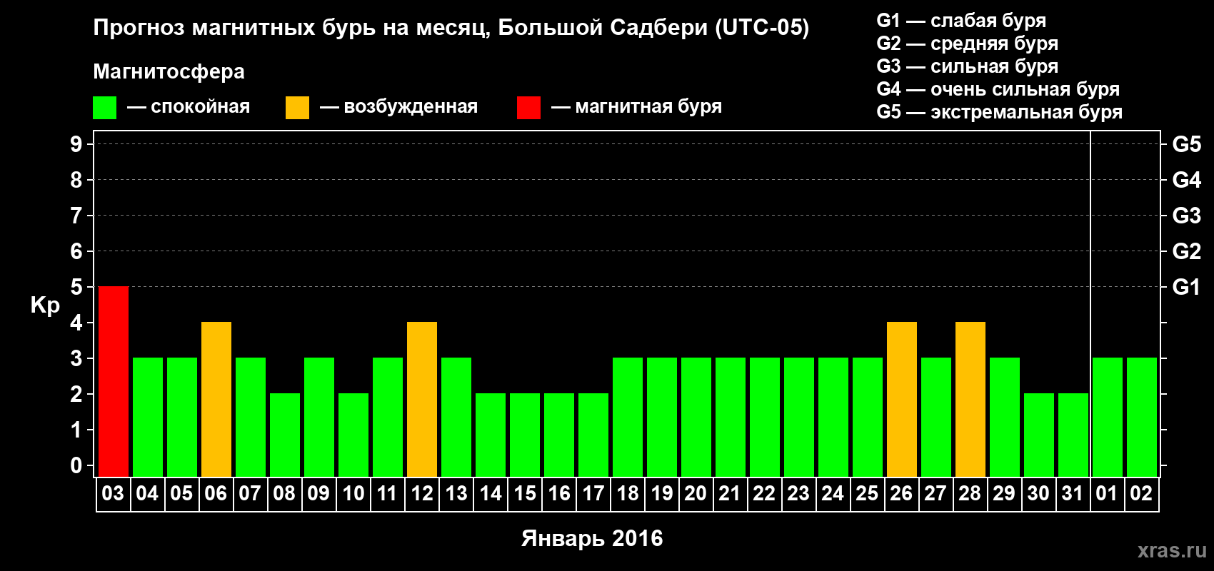 Прогноз максимального суточного геомагнитного индекса Kp на <b>1 месяц</b> (31 день) <b>с 03 января по 02 февраля 2016 г</b>