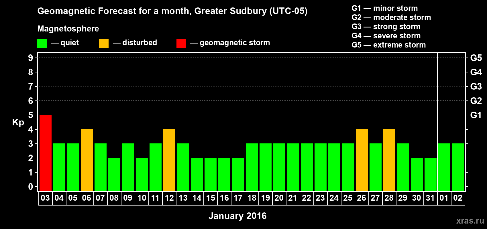 Forecast of the daily maximal value of geomagnetic index Kp for <b>1 month</b> (31 days) <b>from Jan 03, 2016 to Feb 02, 2016</b>