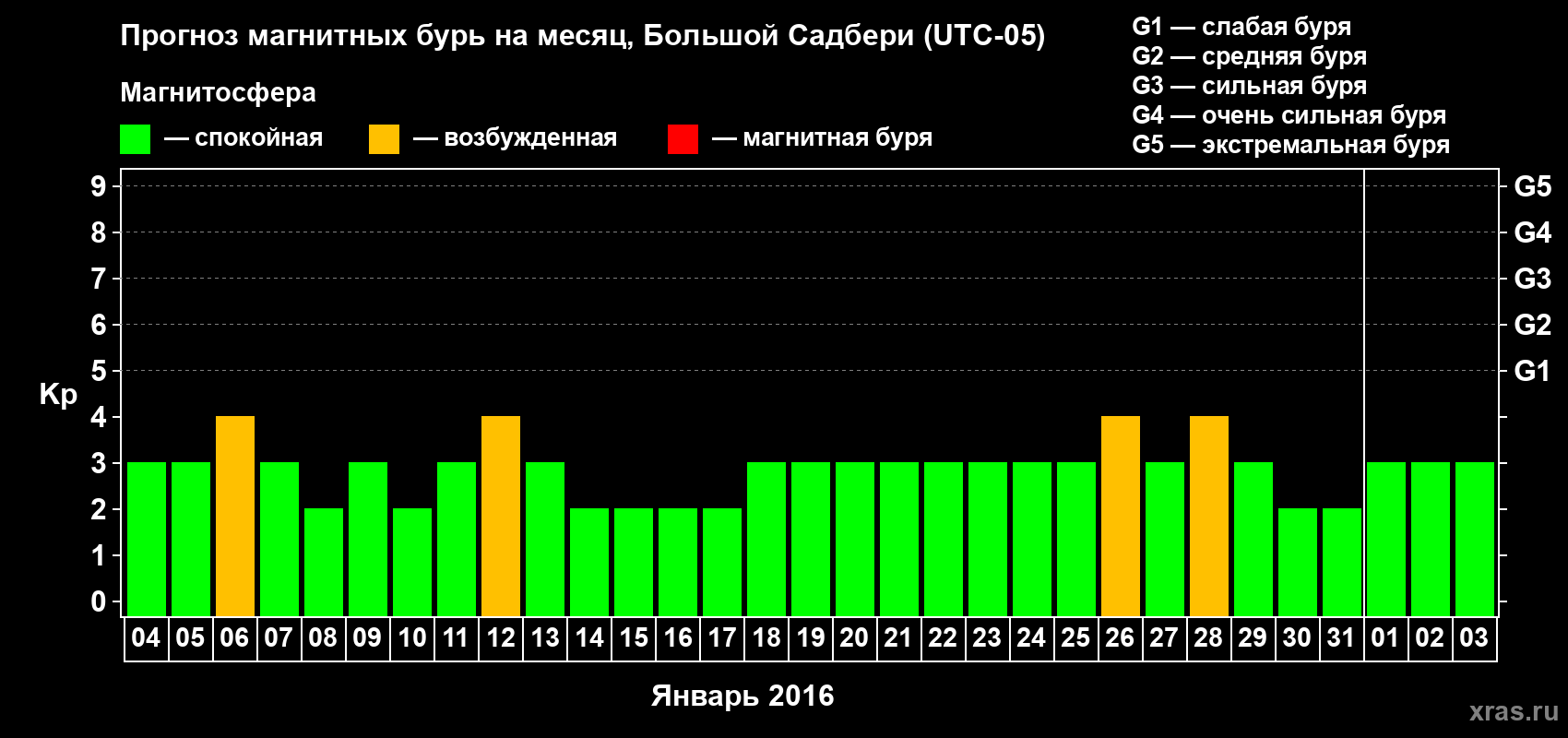 Прогноз максимального суточного геомагнитного индекса Kp на <b>1 месяц</b> (31 день) <b>с 04 января по 03 февраля 2016 г</b>