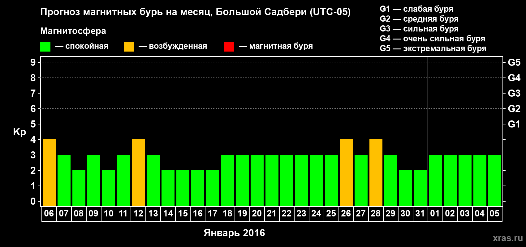 Прогноз максимального суточного геомагнитного индекса Kp на <b>1 месяц</b> (31 день) <b>с 06 января по 05 февраля 2016 г</b>