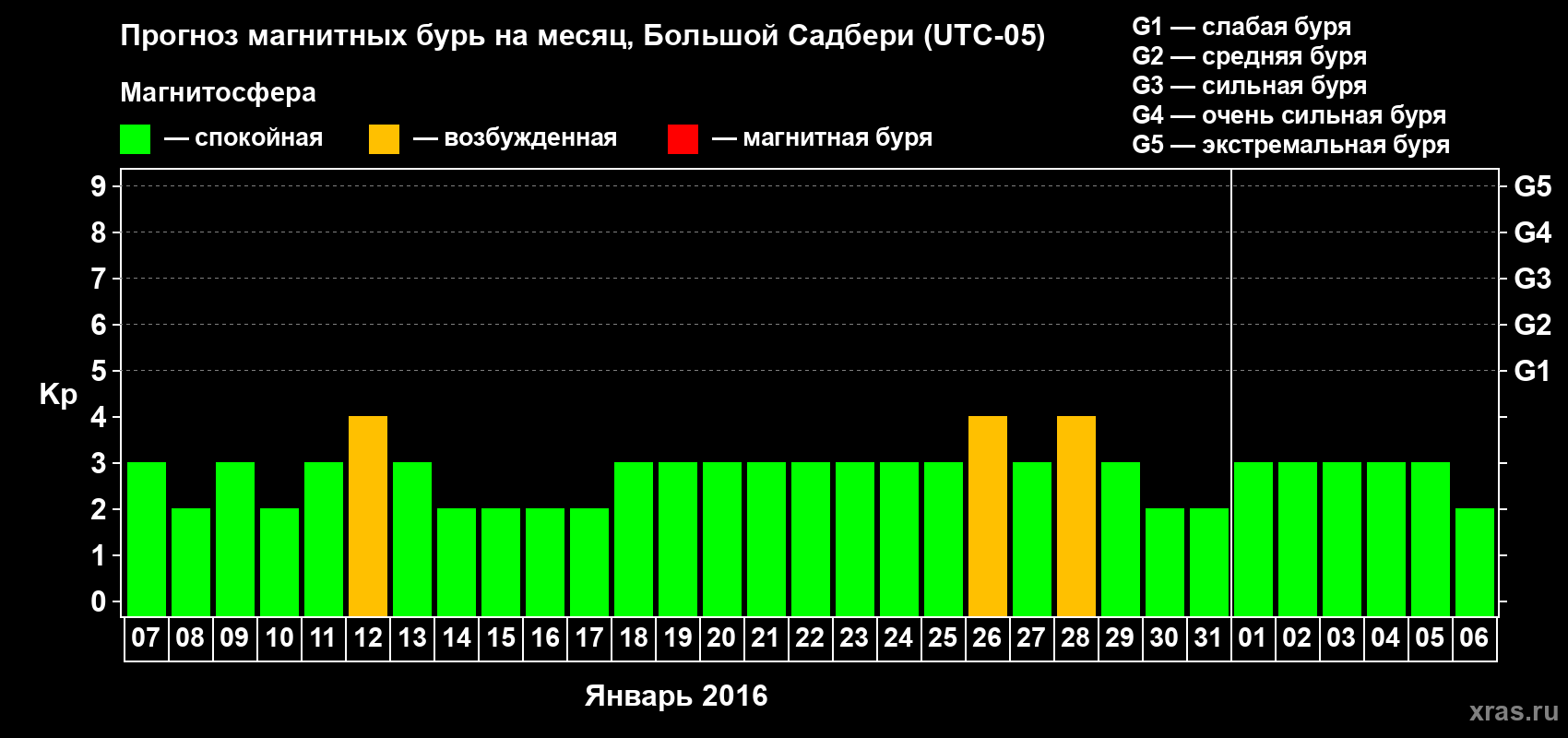 Прогноз максимального суточного геомагнитного индекса Kp на <b>1 месяц</b> (31 день) <b>с 07 января по 06 февраля 2016 г</b>