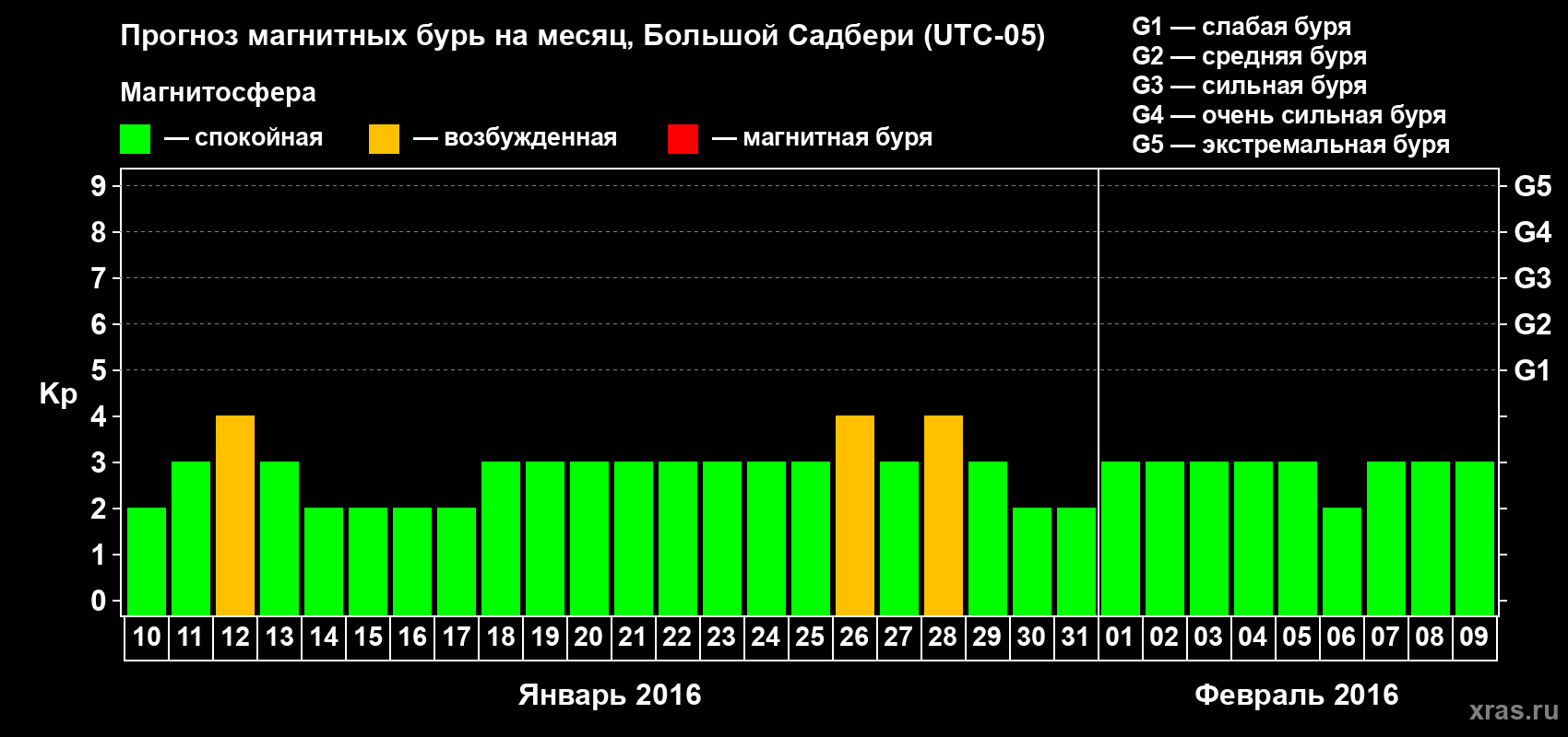 Прогноз максимального суточного геомагнитного индекса Kp на <b>1 месяц</b> (31 день) <b>с 10 января по 09 февраля 2016 г</b>