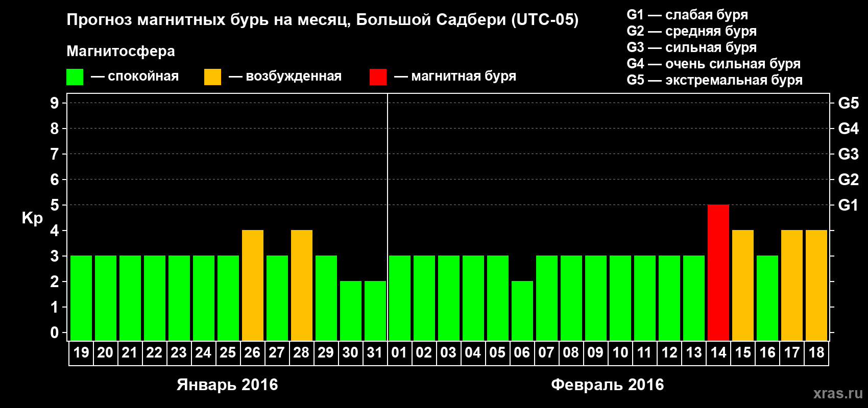 Прогноз максимального суточного геомагнитного индекса Kp на <b>1 месяц</b> (31 день) <b>с 19 января по 18 февраля 2016 г</b>