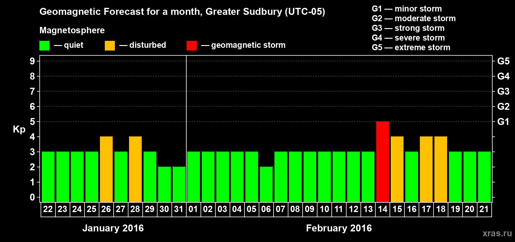 Forecast of the daily maximal value of geomagnetic index Kp for <b>1 month</b> (31 days) <b>from Jan 22, 2016 to Feb 21, 2016</b>
