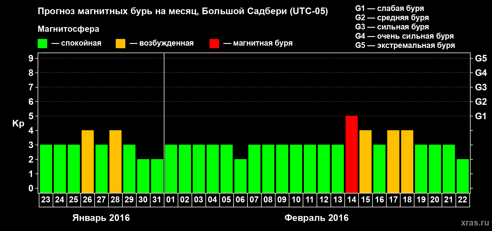 Прогноз максимального суточного геомагнитного индекса Kp на <b>1 месяц</b> (31 день) <b>с 23 января по 22 февраля 2016 г</b>
