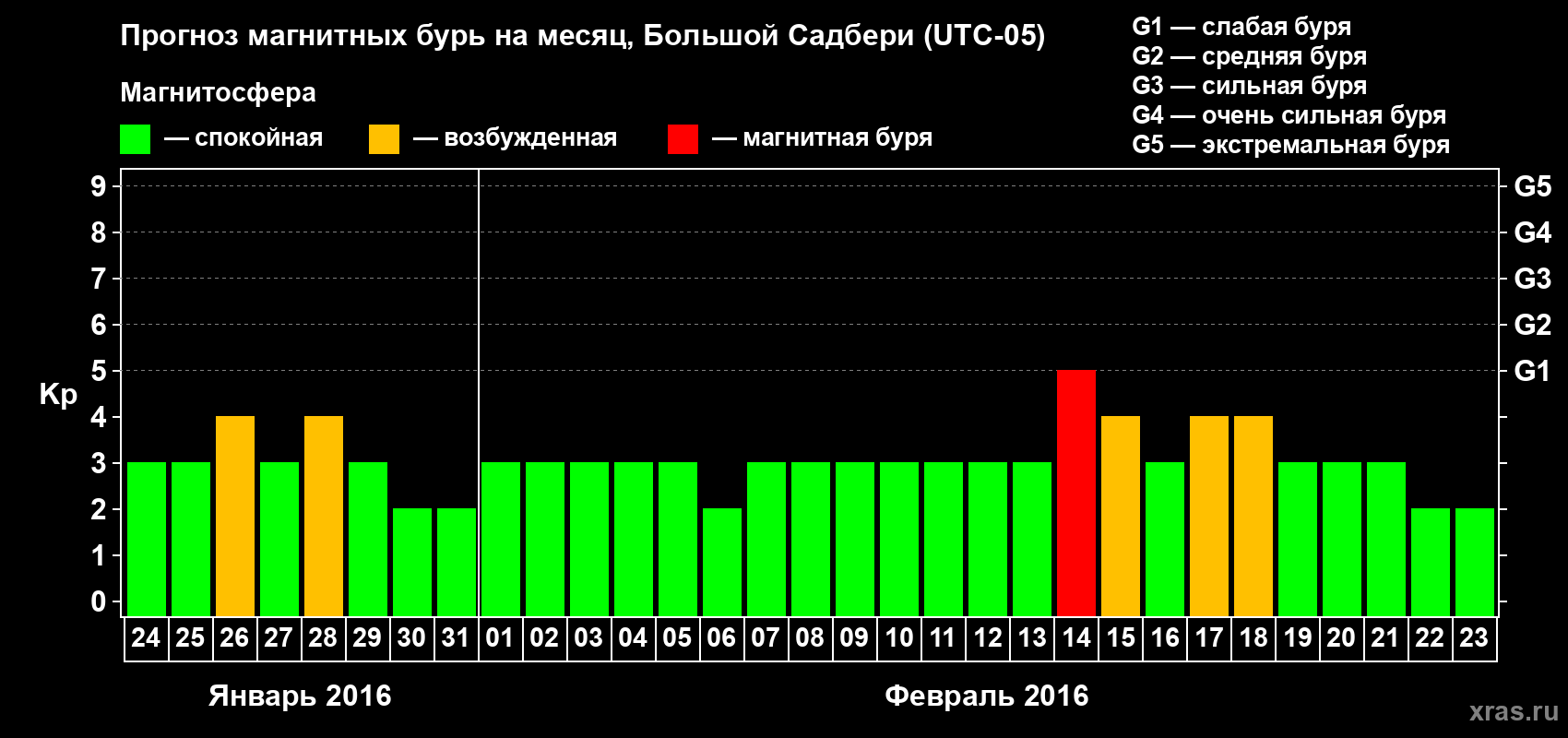 Прогноз максимального суточного геомагнитного индекса Kp на <b>1 месяц</b> (31 день) <b>с 24 января по 23 февраля 2016 г</b>