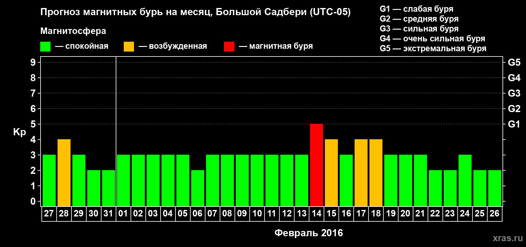 Прогноз максимального суточного геомагнитного индекса Kp на <b>1 месяц</b> (31 день) <b>с 27 января по 26 февраля 2016 г</b>