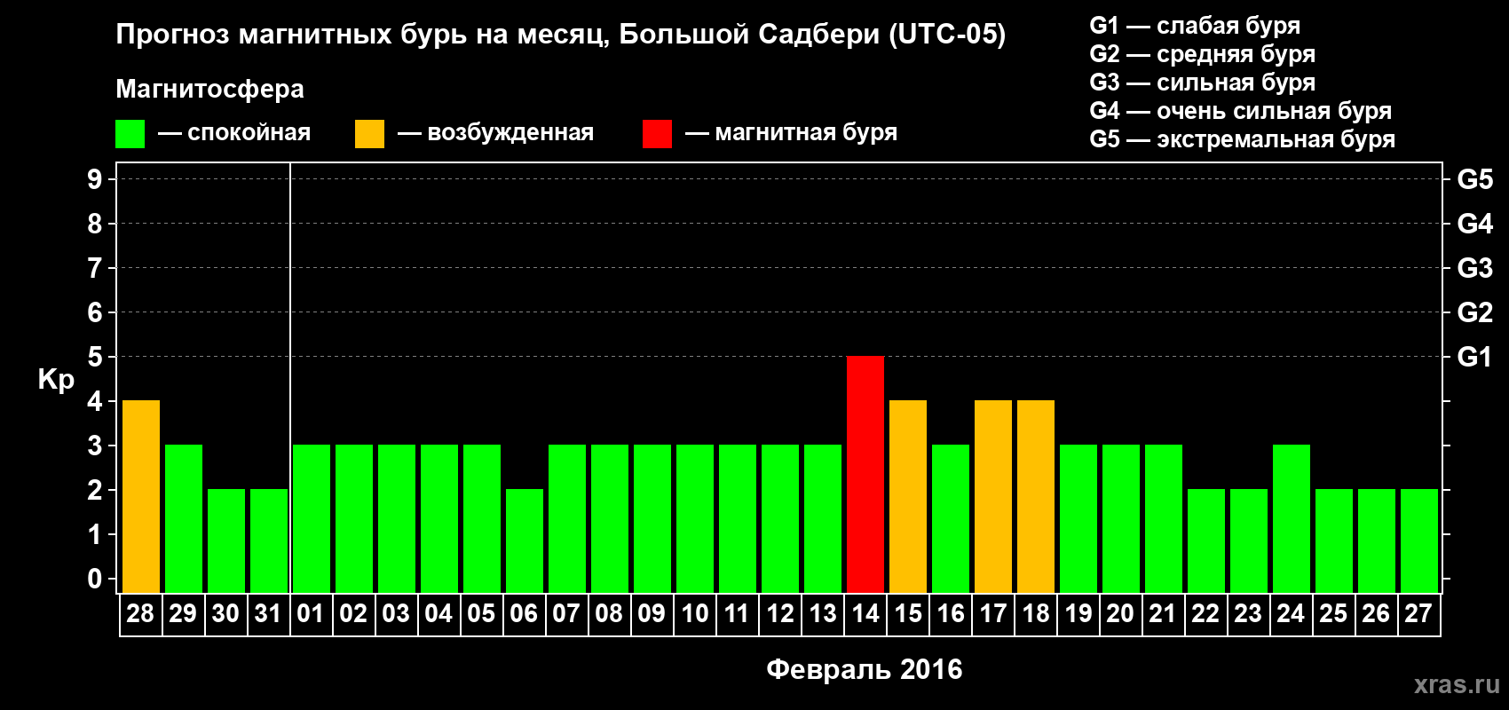Прогноз максимального суточного геомагнитного индекса Kp на <b>1 месяц</b> (31 день) <b>с 28 января по 27 февраля 2016 г</b>