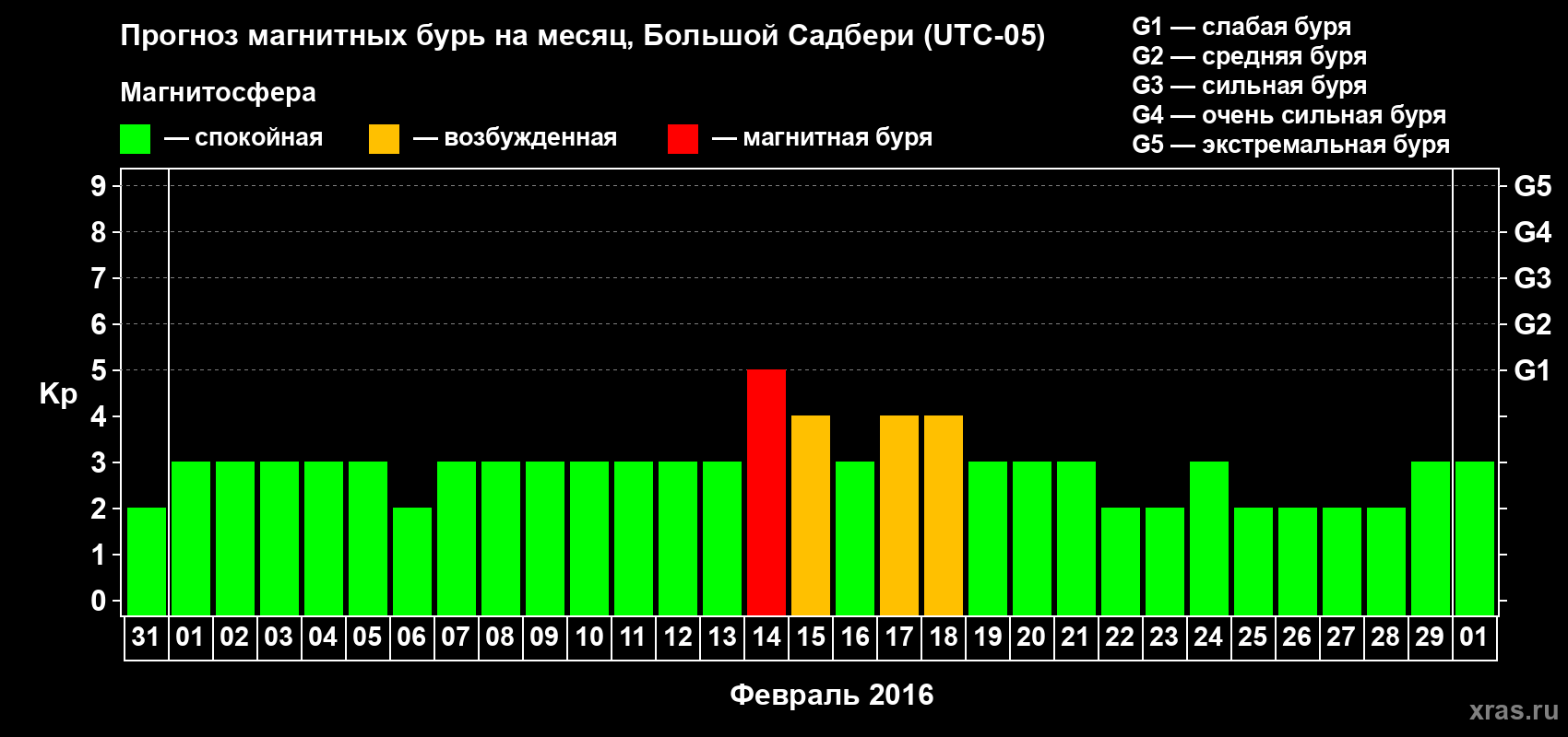 Прогноз максимального суточного геомагнитного индекса Kp на <b>1 месяц</b> (31 день) <b>с 31 января по 01 марта 2016 г</b>