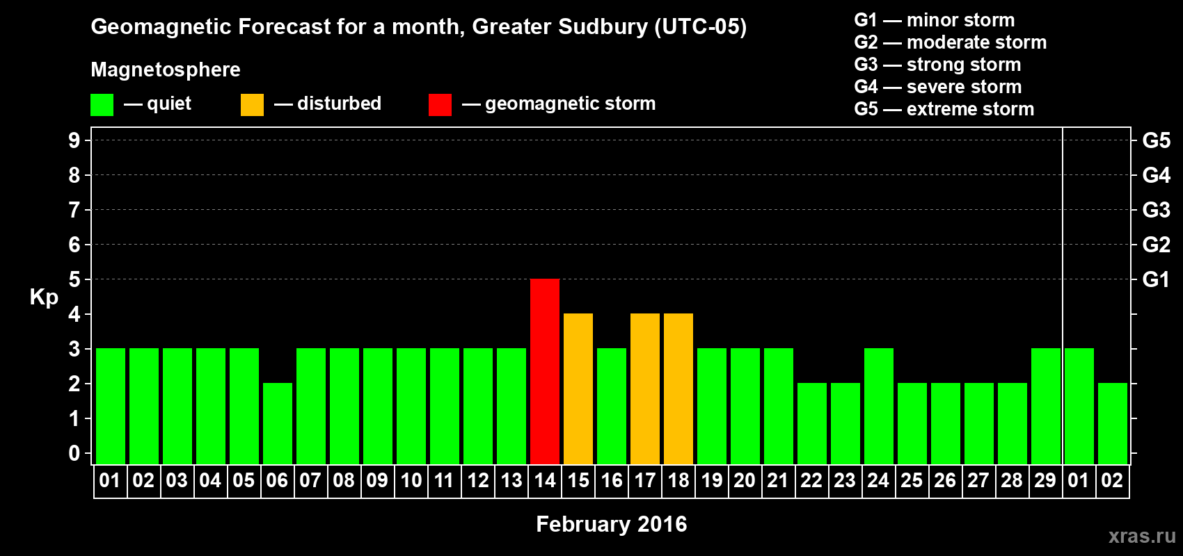 Forecast of the daily maximal value of geomagnetic index Kp for <b>1 month</b> (31 days) <b>from Feb 01, 2016 to Mar 02, 2016</b>