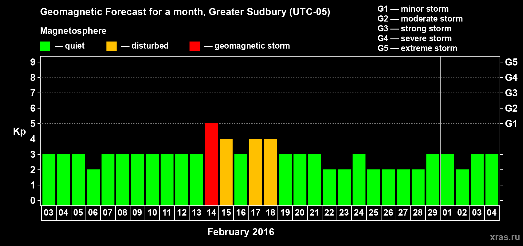 Forecast of the daily maximal value of geomagnetic index Kp for <b>1 month</b> (31 days) <b>from Feb 03, 2016 to Mar 04, 2016</b>