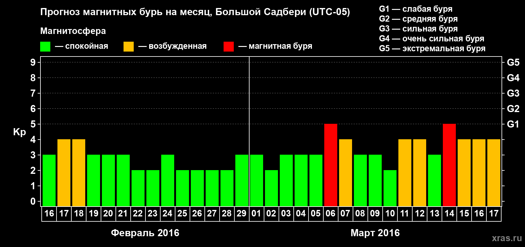 Прогноз максимального суточного геомагнитного индекса Kp на <b>1 месяц</b> (31 день) <b>с 16 февраля по 17 марта 2016 г</b>