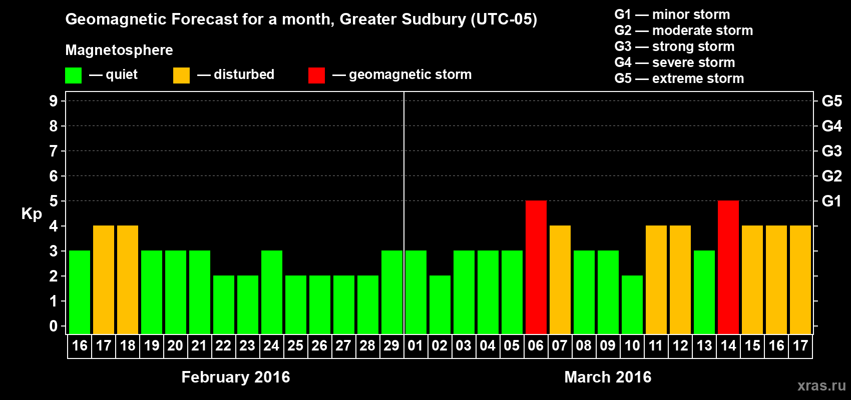 Forecast of the daily maximal value of geomagnetic index Kp for <b>1 month</b> (31 days) <b>from Feb 16, 2016 to Mar 17, 2016</b>