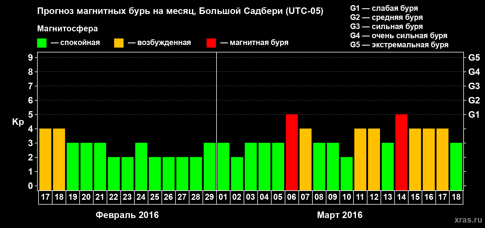 Прогноз максимального суточного геомагнитного индекса Kp на <b>1 месяц</b> (31 день) <b>с 17 февраля по 18 марта 2016 г</b>