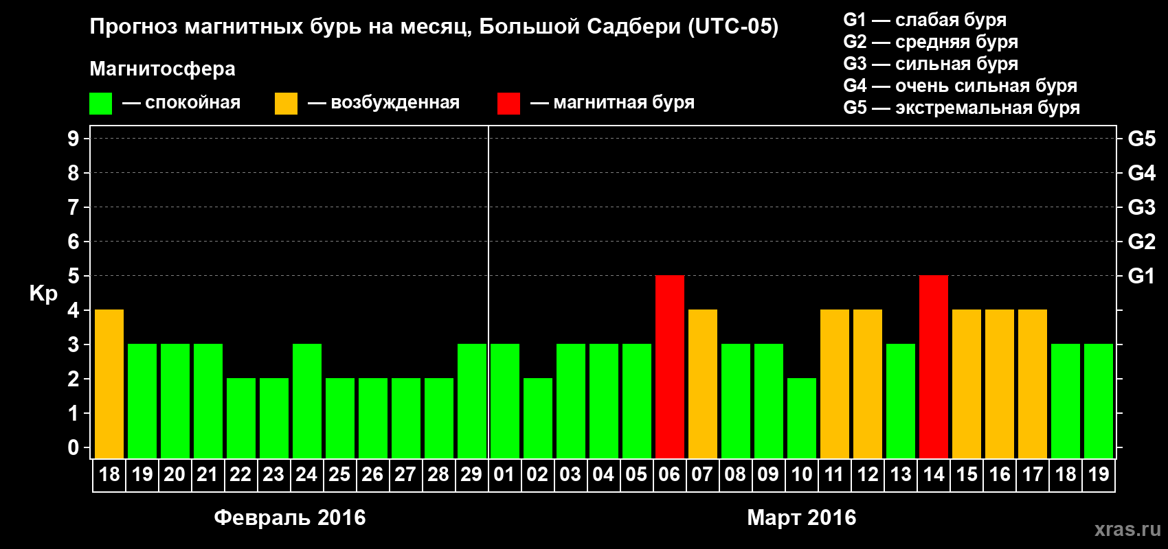 Прогноз максимального суточного геомагнитного индекса Kp на <b>1 месяц</b> (31 день) <b>с 18 февраля по 19 марта 2016 г</b>
